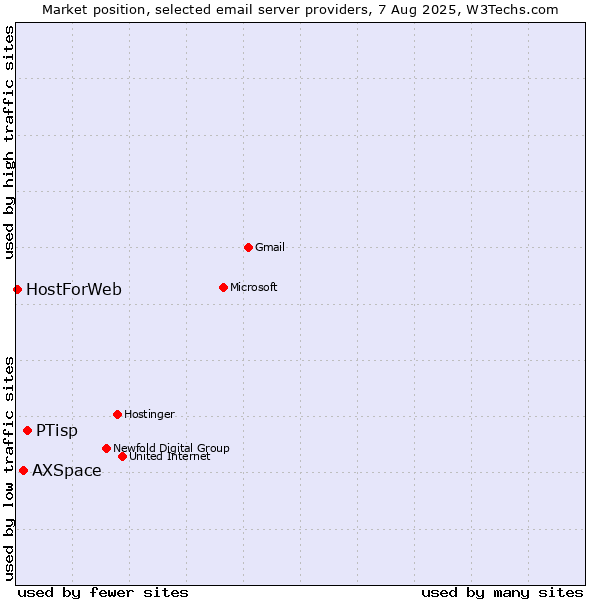 Market position of PTisp vs. AXSpace vs. HostForWeb