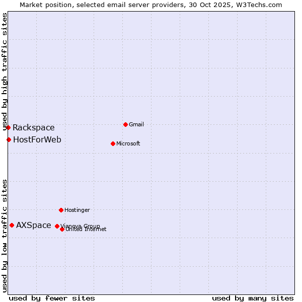 Market position of AXSpace vs. HostForWeb vs. Rackspace
