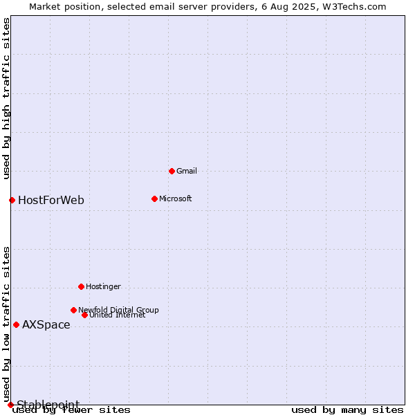 Market position of AXSpace vs. HostForWeb vs. Stablepoint