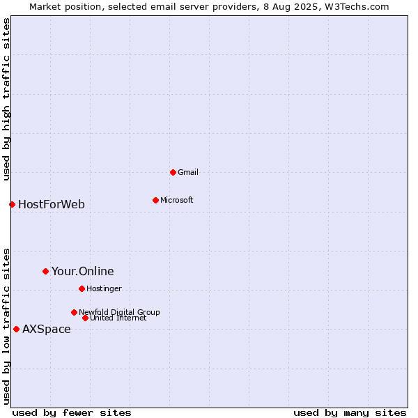 Market position of Your.Online vs. AXSpace vs. HostForWeb