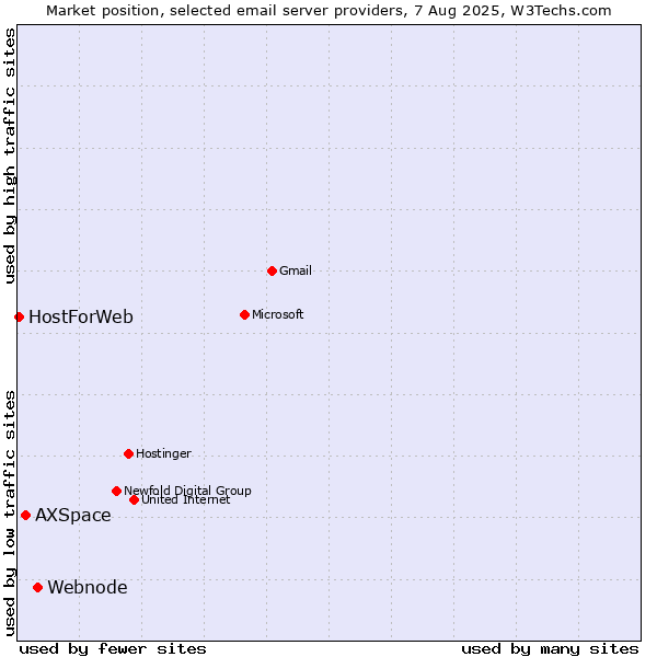 Market position of Webnode vs. AXSpace vs. HostForWeb