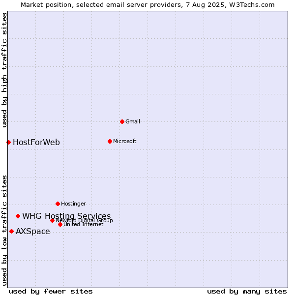 Market position of WHG Hosting Services vs. AXSpace vs. HostForWeb