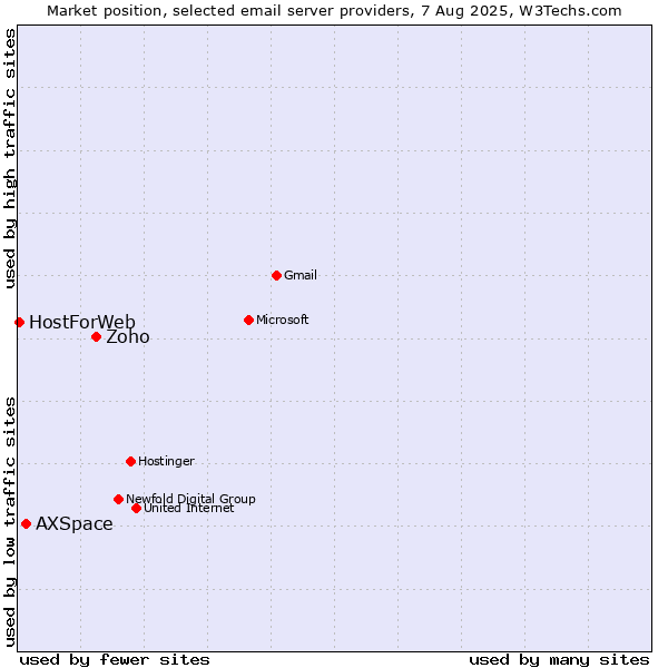 Market position of Zoho vs. AXSpace vs. HostForWeb