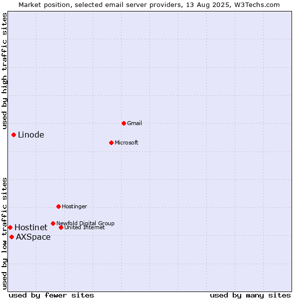 Market position of Linode vs. AXSpace vs. Hostinet
