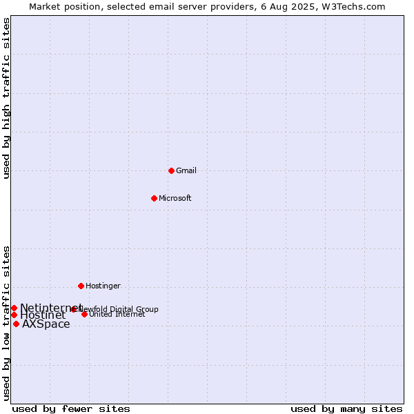 Market position of AXSpace vs. Netinternet vs. Hostinet