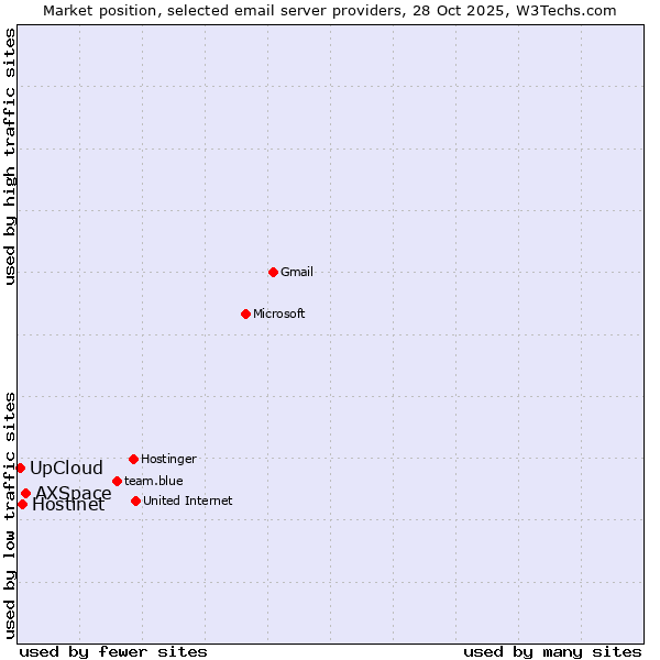 Market position of AXSpace vs. Hostinet vs. UpCloud