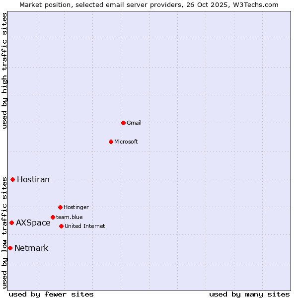 Market position of Hostiran vs. AXSpace vs. Netmark