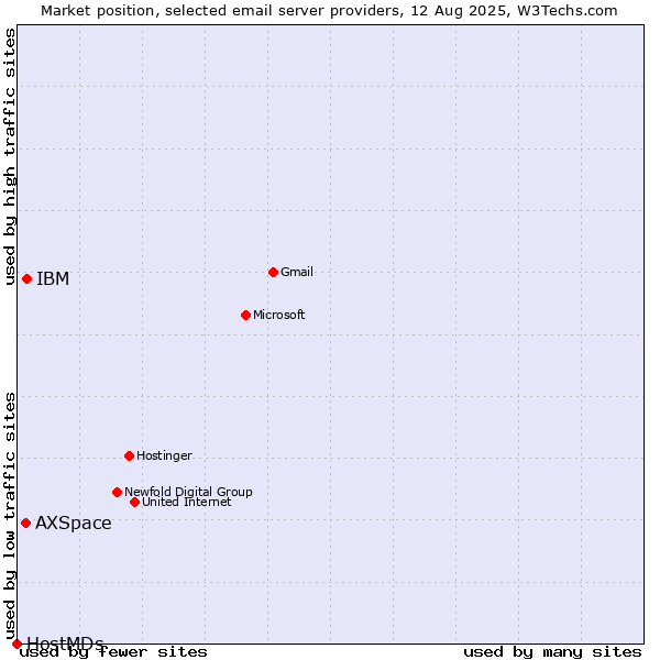 Market position of IBM vs. AXSpace vs. HostMDs