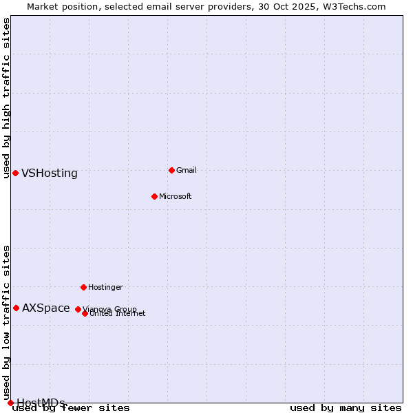 Market position of AXSpace vs. VSHosting vs. HostMDs