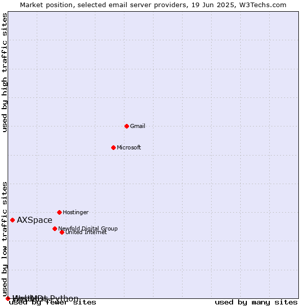 Market position of AXSpace vs. HostMDs vs. Webhost Python