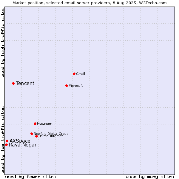 Market position of Tencent vs. AXSpace vs. Raya Negar