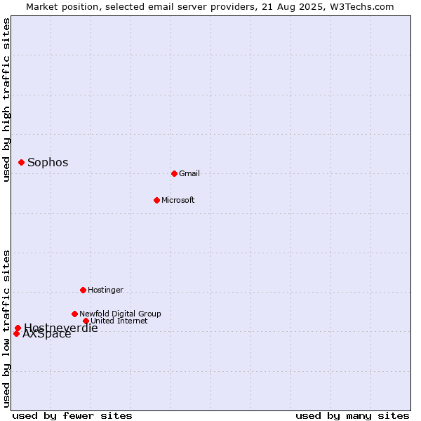 Market position of Sophos vs. Hostneverdie vs. AXSpace