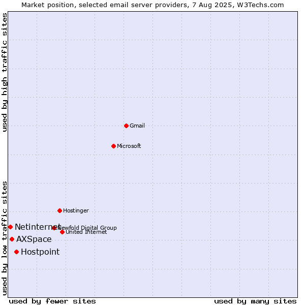 Market position of Hostpoint vs. AXSpace vs. Netinternet