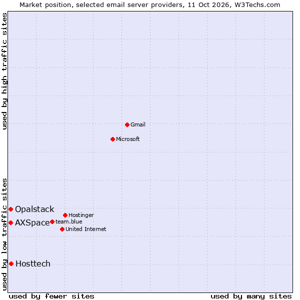 Market position of Hosttech vs. AXSpace vs. Opalstack