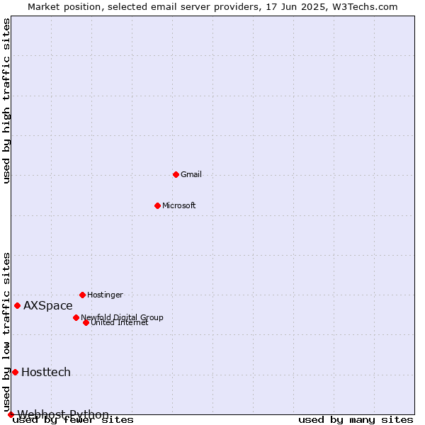 Market position of AXSpace vs. Hosttech vs. Webhost Python