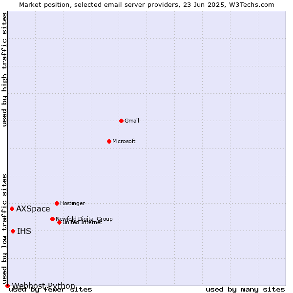 Market position of IHS vs. AXSpace vs. Webhost Python