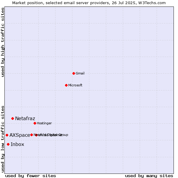 Market position of Netafraz vs. Inbox vs. AXSpace