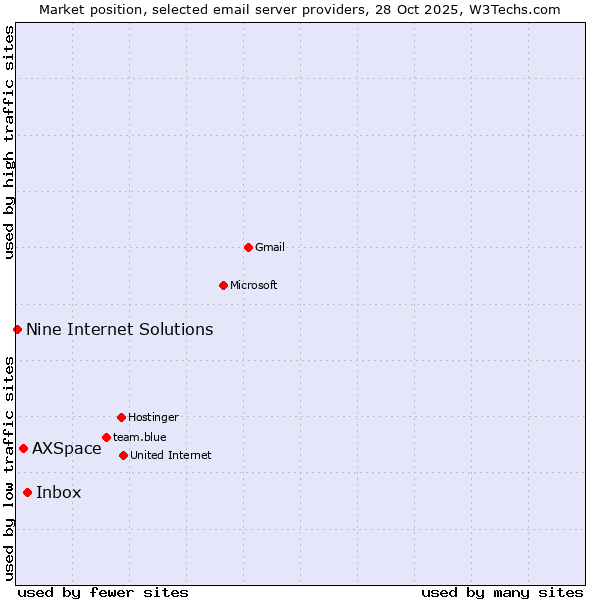 Market position of Inbox vs. AXSpace vs. Nine Internet Solutions
