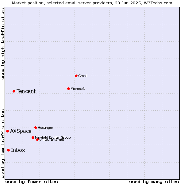 Market position of Tencent vs. Inbox vs. AXSpace