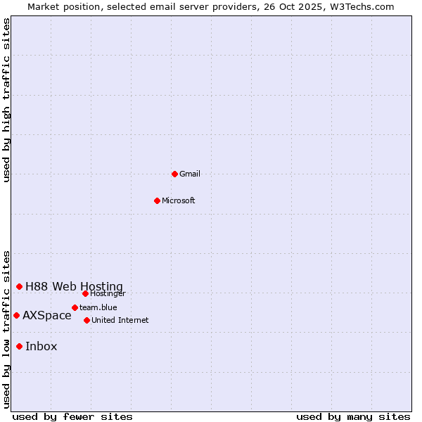 Market position of Inbox vs. H88 Web Hosting vs. AXSpace