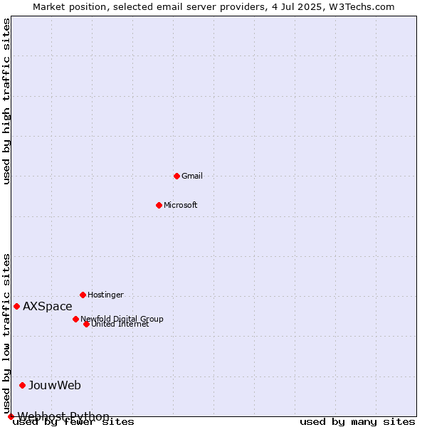 Market position of JouwWeb vs. AXSpace vs. Webhost Python