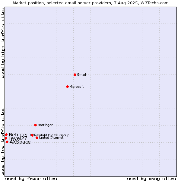Market position of AXSpace vs. Netinternet vs. Level27