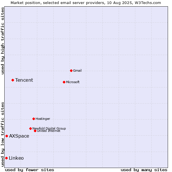 Market position of Tencent vs. AXSpace vs. Linkeo