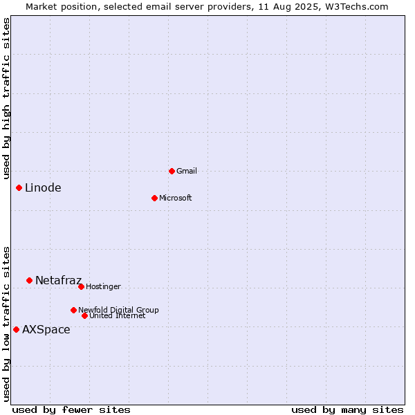 Market position of Netafraz vs. Linode vs. AXSpace