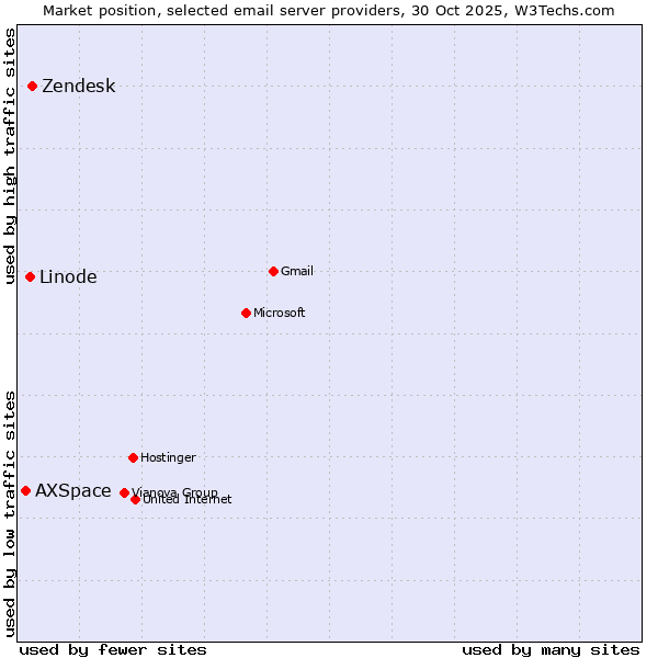 Market position of Zendesk vs. Linode vs. AXSpace