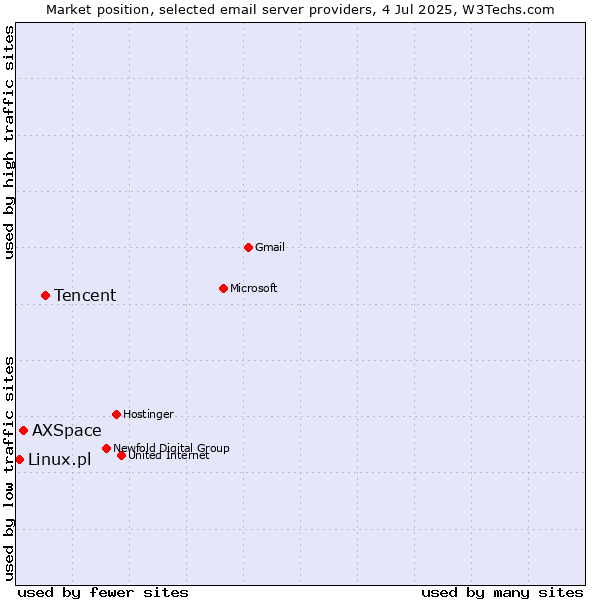 Market position of Tencent vs. AXSpace vs. Linux.pl