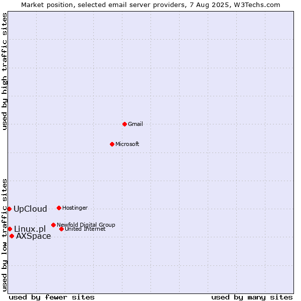 Market position of AXSpace vs. Linux.pl vs. UpCloud