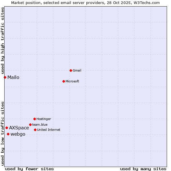 Market position of webgo vs. AXSpace vs. Mailo