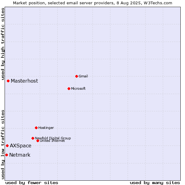 Market position of Masterhost vs. AXSpace vs. Netmark