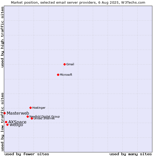 Market position of webgo vs. AXSpace vs. Masterweb