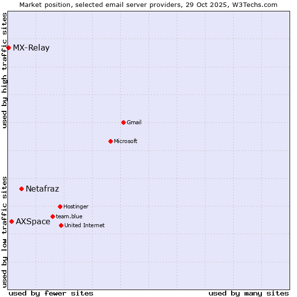 Market position of Netafraz vs. AXSpace vs. MX-Relay