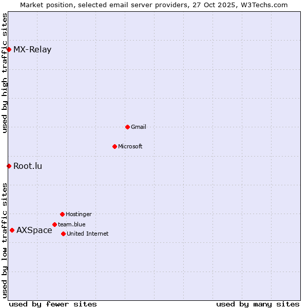 Market position of AXSpace vs. MX-Relay vs. Root.lu