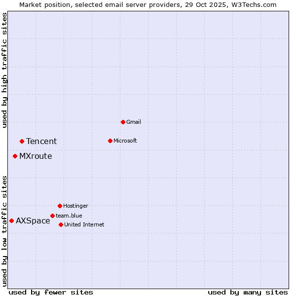 Market position of Tencent vs. MXroute vs. AXSpace