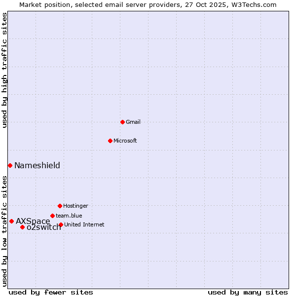 Market position of o2switch vs. AXSpace vs. Nameshield