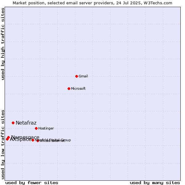 Market position of Netafraz vs. Namespace vs. AXSpace