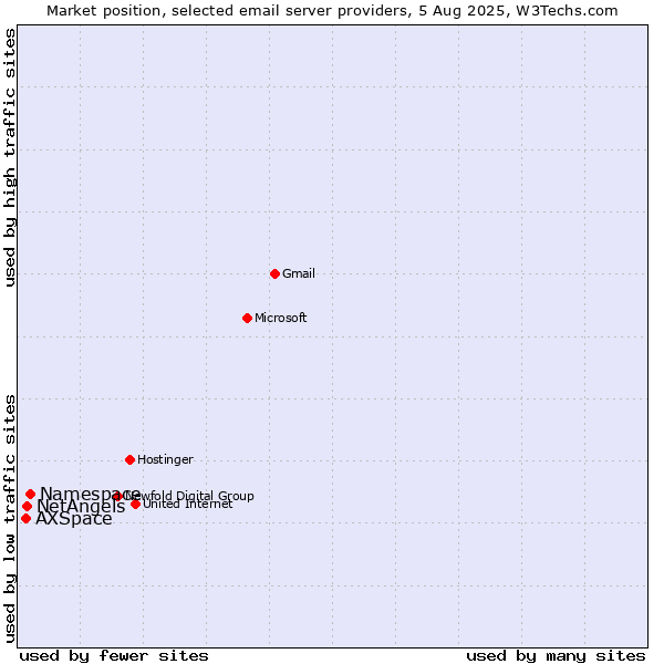 Market position of Namespace vs. NetAngels vs. AXSpace