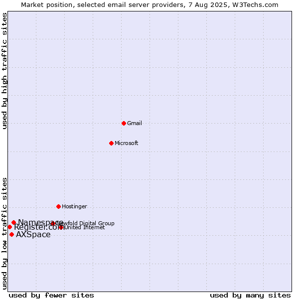 Market position of Namespace vs. AXSpace vs. Register.com