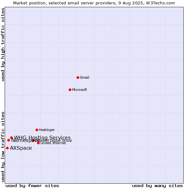 Market position of Namespace vs. WHG Hosting Services vs. AXSpace