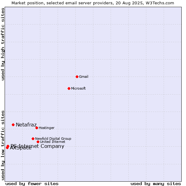 Market position of Netafraz vs. PS Internet Company vs. AXSpace