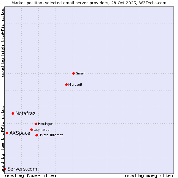 Market position of Netafraz vs. AXSpace vs. Servers.com
