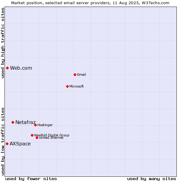 Market position of Netafraz vs. Web.com vs. AXSpace