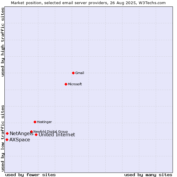 Market position of United Internet vs. NetAngels vs. AXSpace