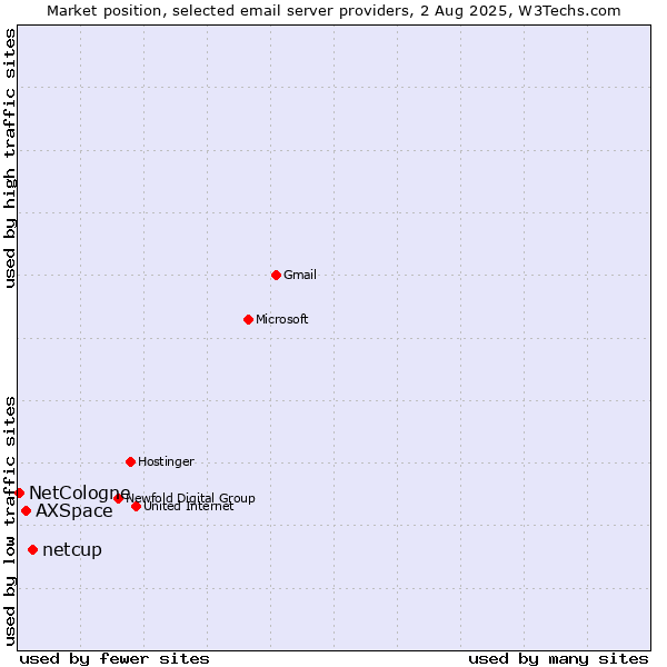 Market position of netcup vs. AXSpace vs. NetCologne