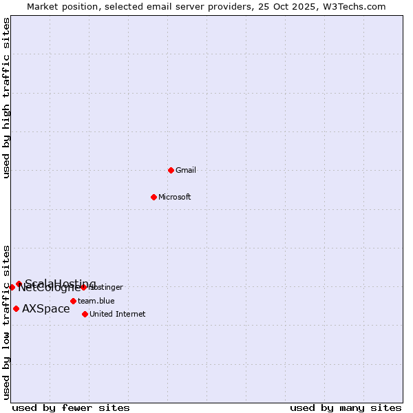 Market position of ScalaHosting vs. AXSpace vs. NetCologne