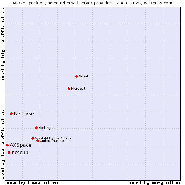 Market position of NetEase vs. netcup vs. AXSpace