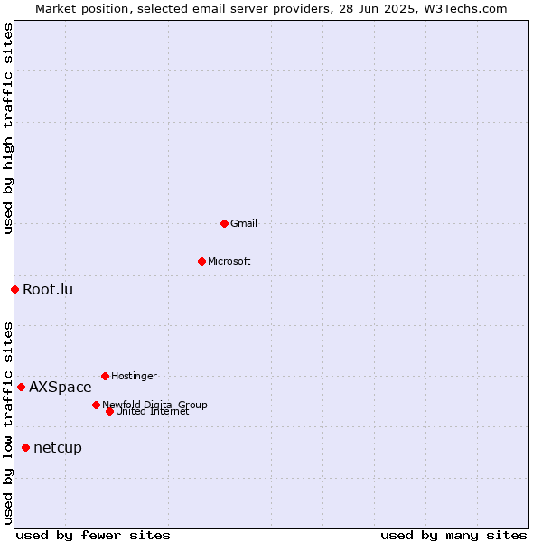 Market position of netcup vs. AXSpace vs. Root.lu
